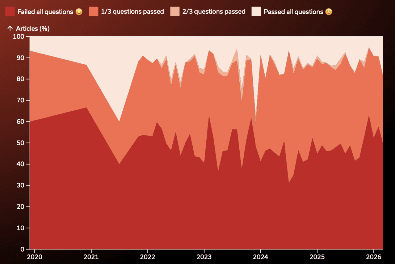 Stacked area chart of articles by humanization score from 2020 to 2026